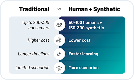 Traditional: Up to 200-300 consumers, higher cost, longer timelines, limited scenarios. Human and Synthetic: 50-100 humans and 150-300 synthetic, lower cost, faster learning, more scenarios