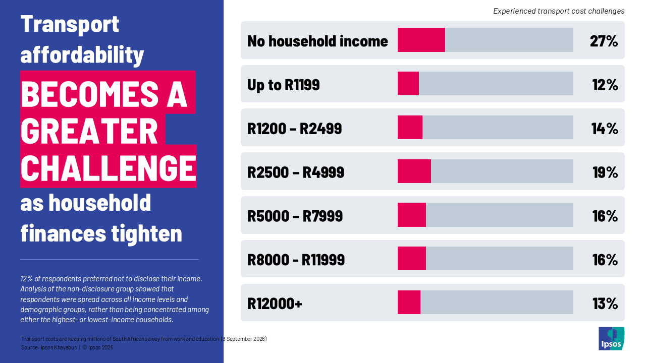 transport affordability becomes a greater challenge as household finances tighten