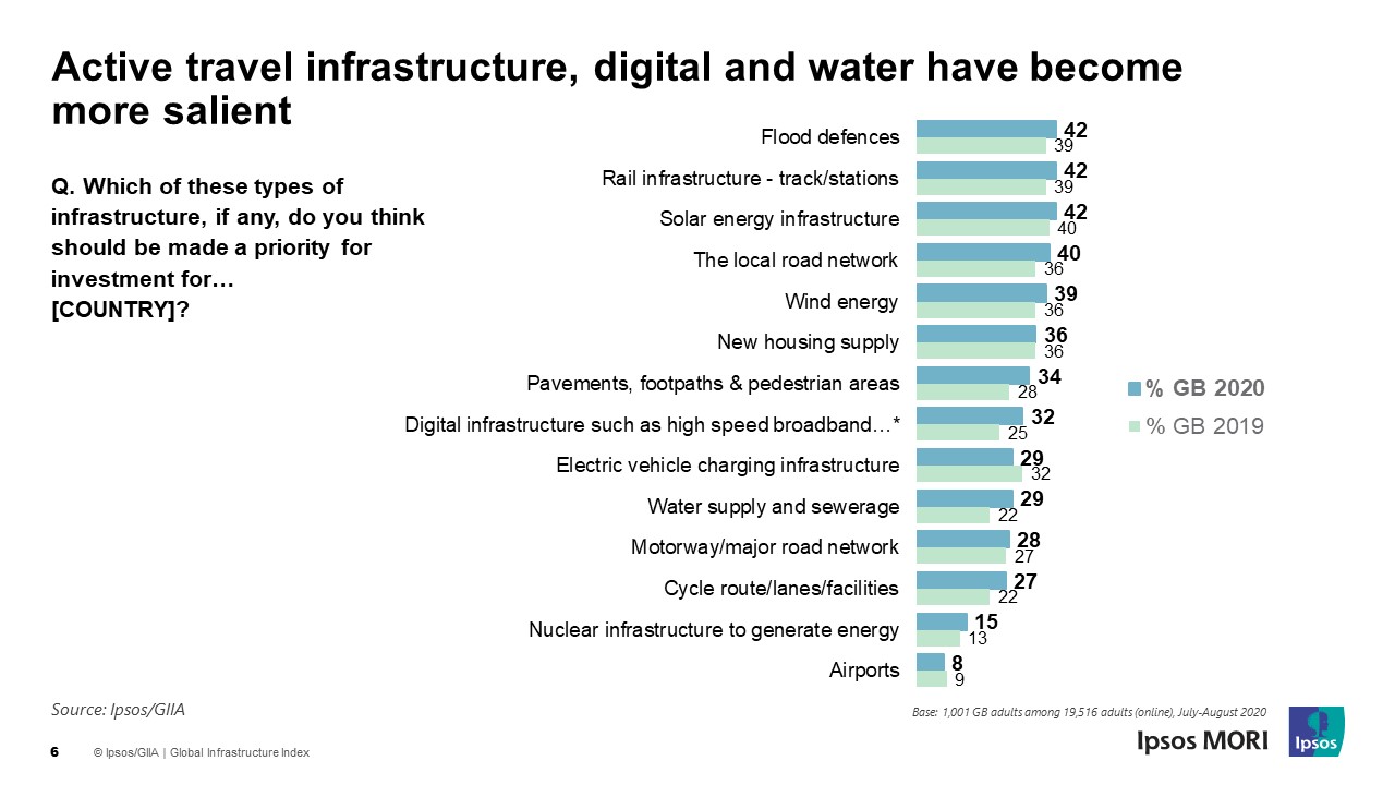 Active travel infrastructure, digital and water have become more salient | Ipsos MORI