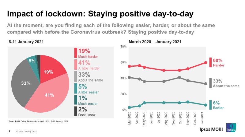 Impact of lockdown: staying positive day-to-day