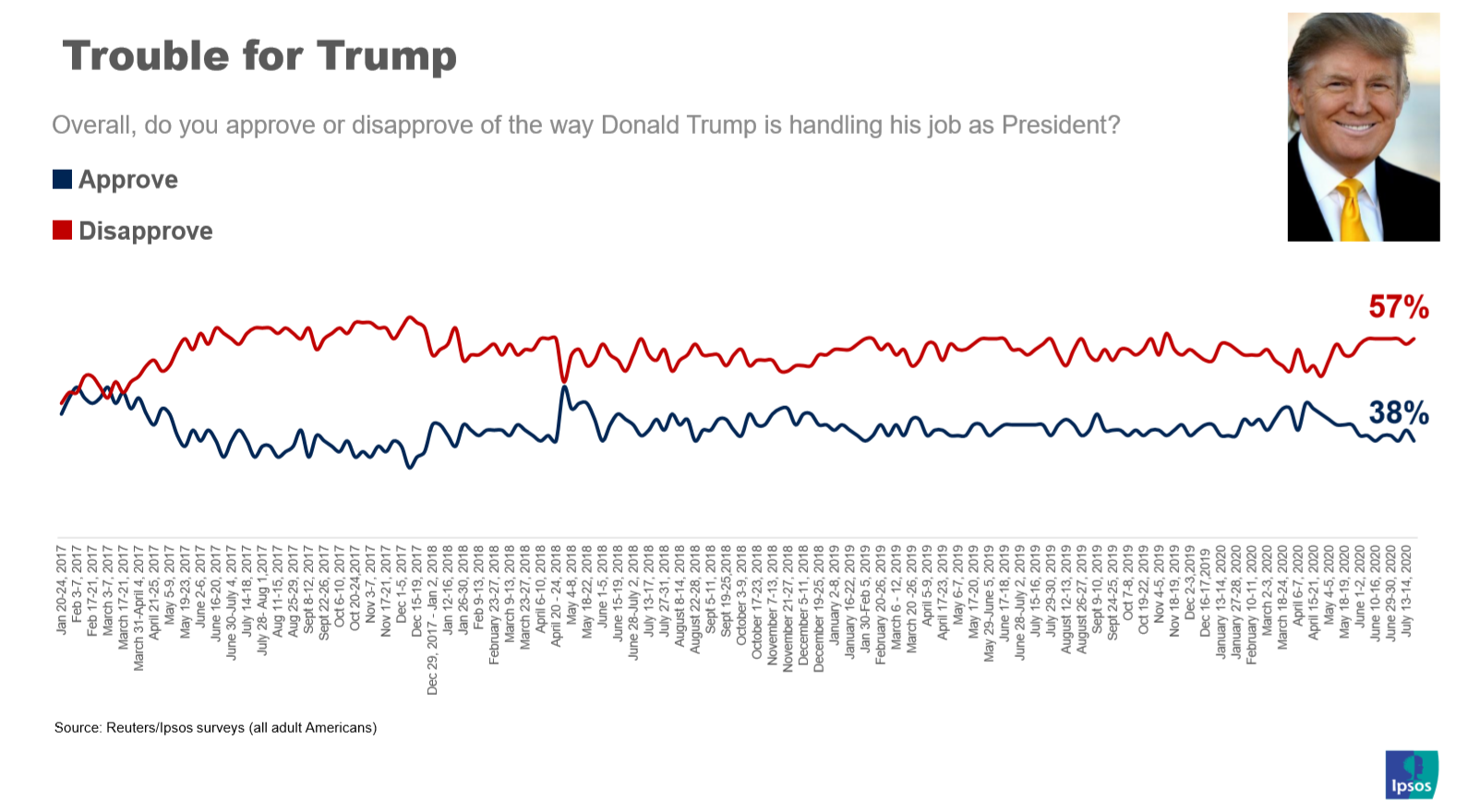Trouble for Trump