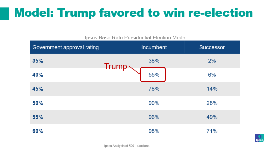 Trump Favored for Reelection