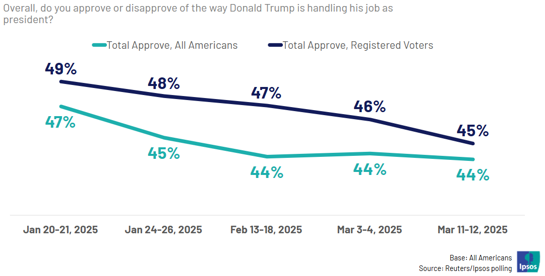 El 45% de los votantes registrados de Estados Unidos y el 44% de todos los estadounidenses aprueban la forma en que Donald Trump está manejando su trabajo como presidente, en comparación con el 49%/47% en enero.