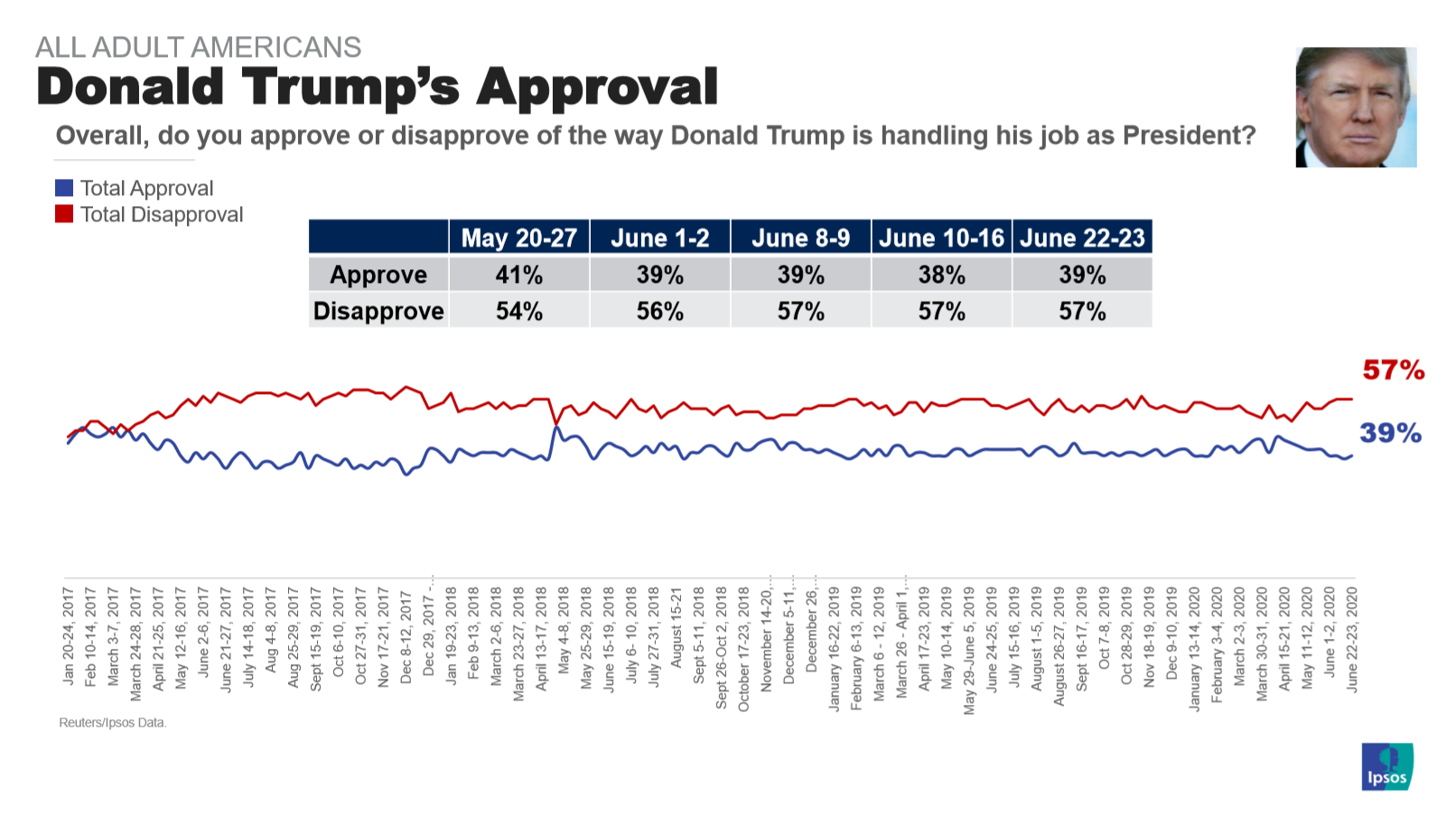 Trump approval formatted