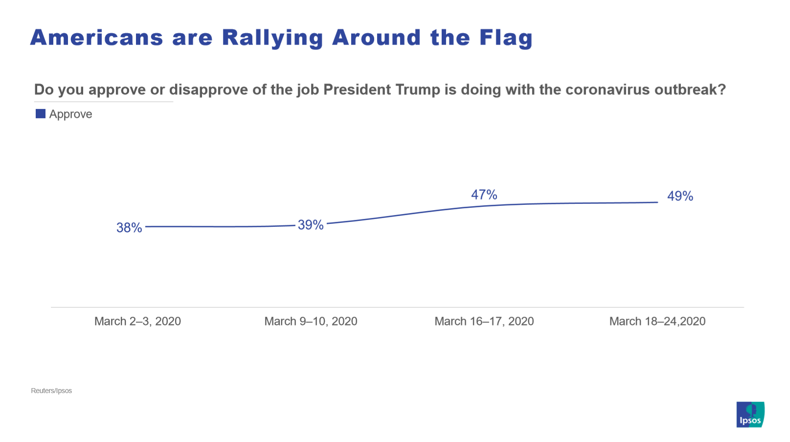 Change Trump approval rating