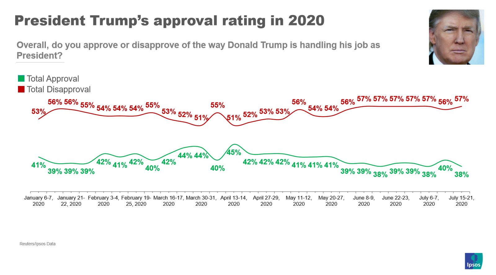 Trump approval rating