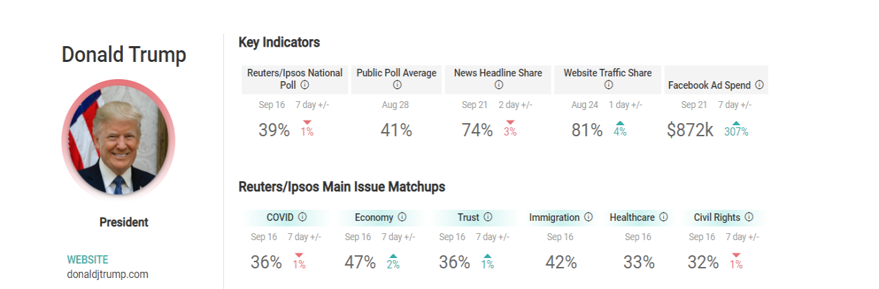Overview of digital metrics for Trump campaign from Political Atlas
