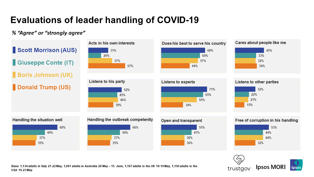 Evaluations of leader handling of Covid-19