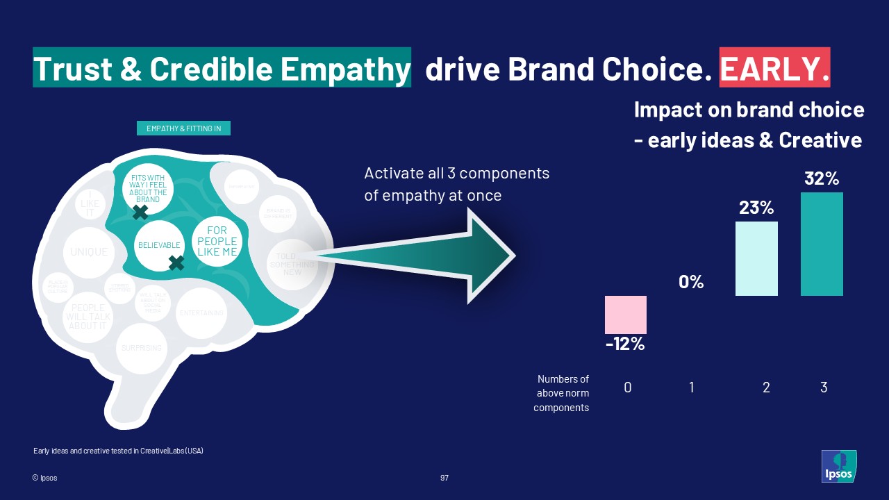 Trust and credible empathy drive brand choice early