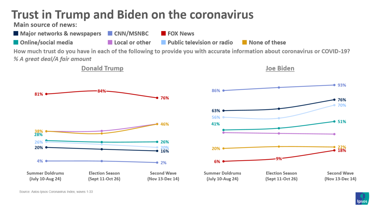 Trust in Trump and Biden