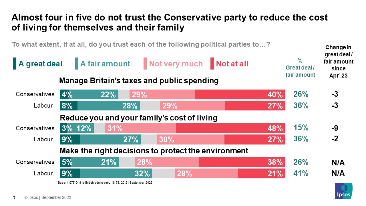 Almost four in five do not trust the Conservative party to reduce the cost of living for themselves and their family (% a Great Deal/A Fair Ammount)  To what extent, if at all, do you trust each of the following political parties to…? Manage Britain’s taxes and public spending Conservatives 26% Labour 36% Reduce you and your family’s cost of living Conservatives 15% Labour 36% Make the right decisions to protect the environment Conservatives 26% Labour 41%