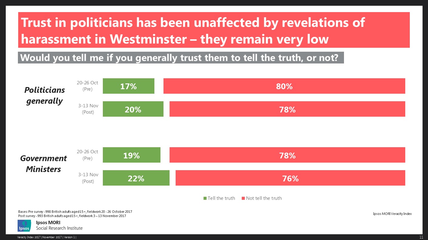 Trust in politicians has been unaffected by revelations of harassment in Westminster – they remain very low
