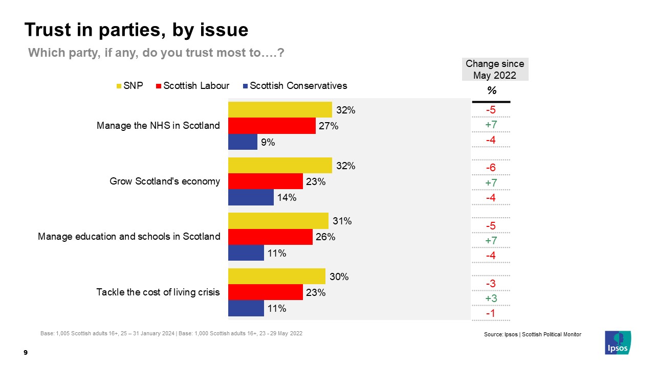 Ipsos Chart - Trust in Parties: Which party, if any, do you trust most to….? (SNP / Scottish Labour / Scottish Conservatives) Manage the NHS in Scotland 32% 27% 9% Grow Scotland's economy 32% 23% 14% Manage education and schools in Scotland 31% 26% 11% Tackle the cost of living crisis 30% 23% 11% Base: 1,005 Scottish adults 16+, 25 – 31 January 2024