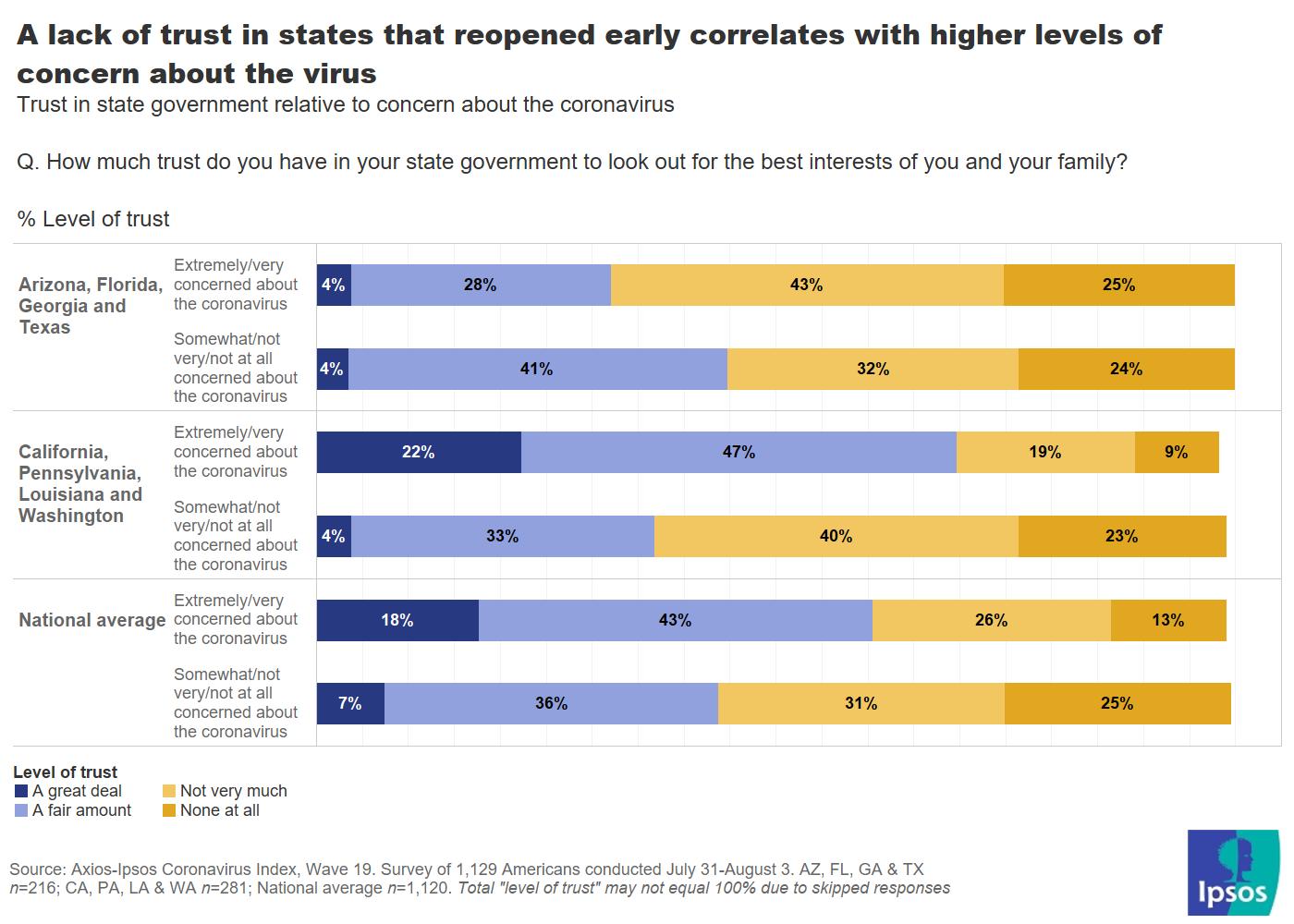 Trust in state relative to concern