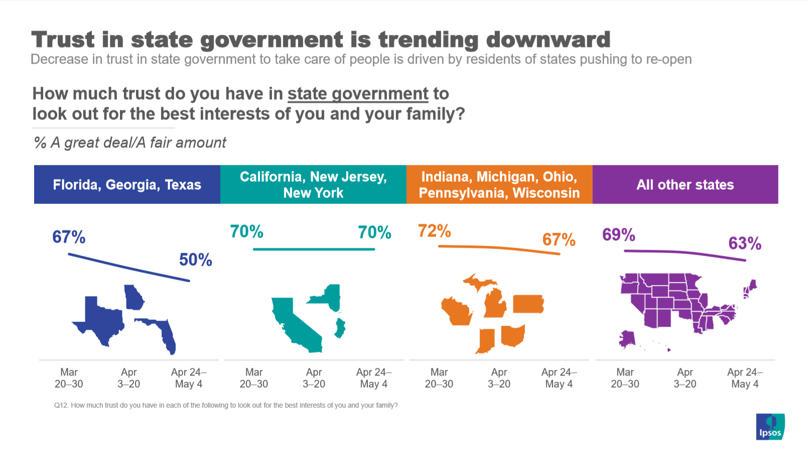 Trust in state governments 