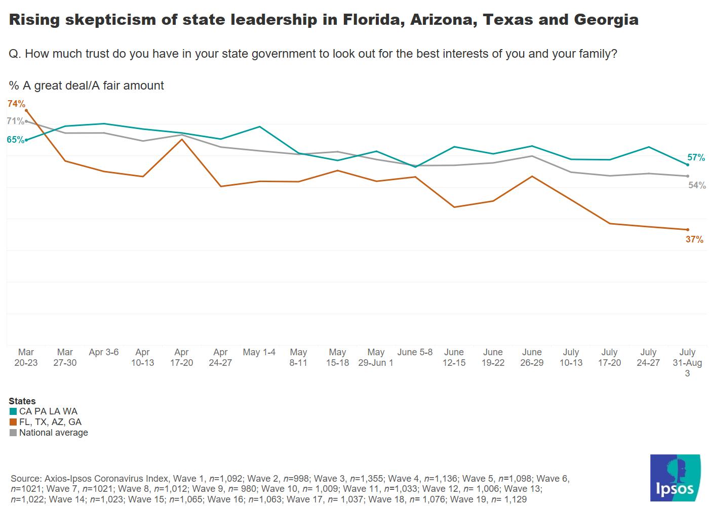 Trust in states falling