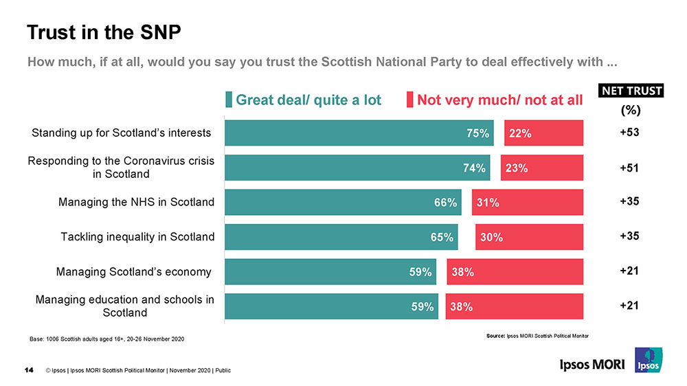 Trust in the Scottish National Party (SNP) - December 2020
