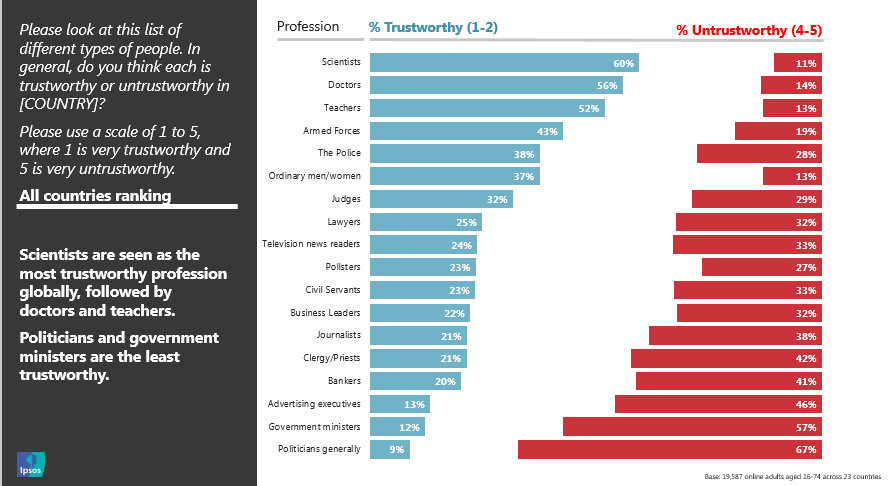 Ipsos | Global Trust in Professions 2019