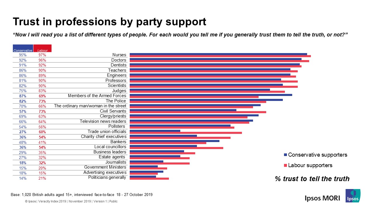 Trust in professions by party support - Ipsos Veracity Index 2019