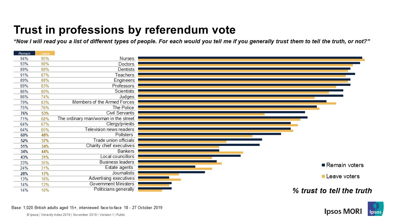 Trust in professions by Remain / Leave vote in EU referendum - Ipsos Veracity Index 2019
