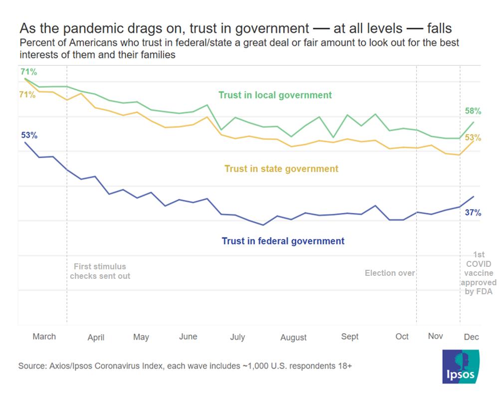 trust in government