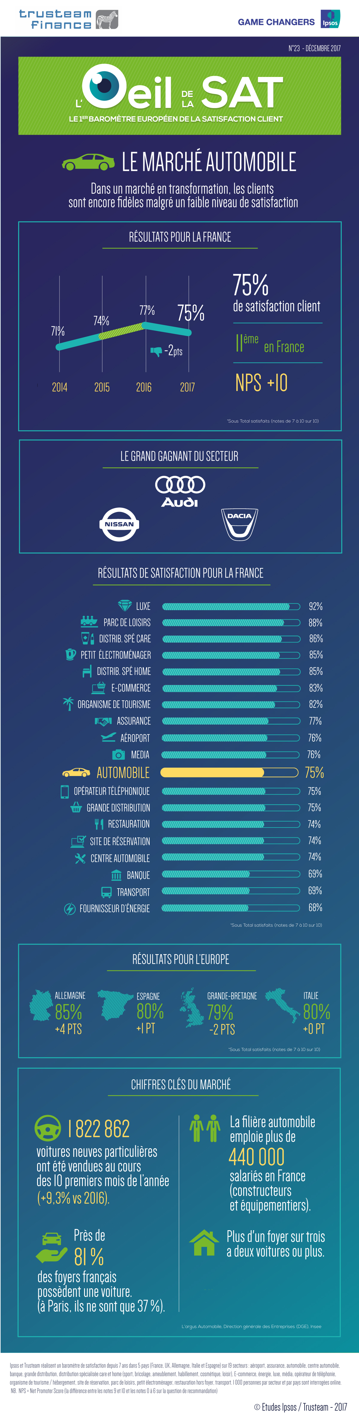 Infographie automobile 2017