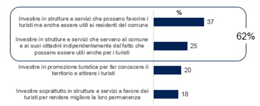 indagine turismo italia ipsos