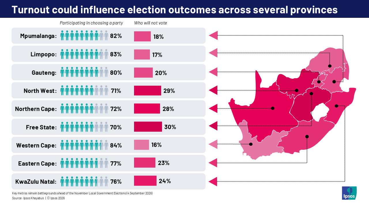 Turnout could influence election outcomes across several provinces