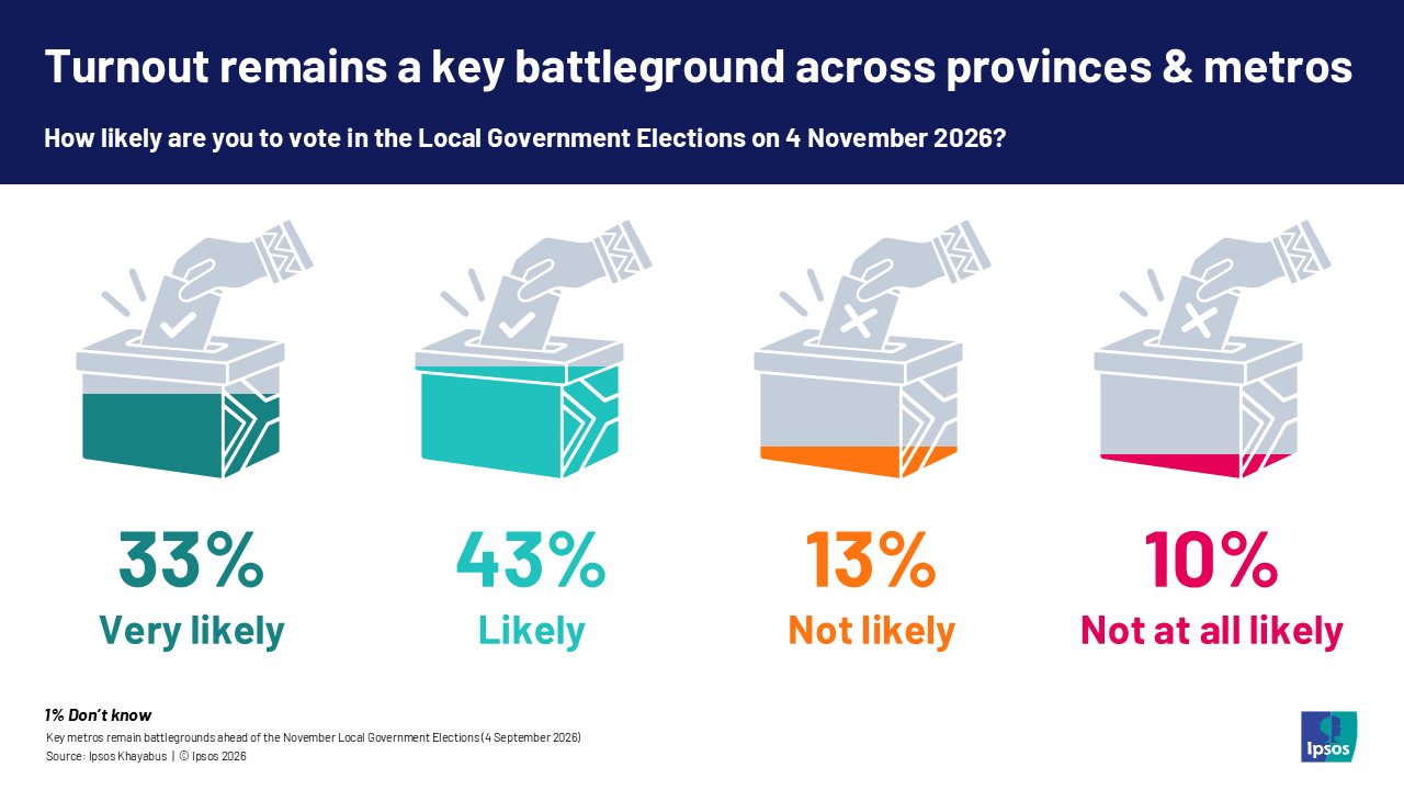 Turnout remains a key battleground across provinces & metros