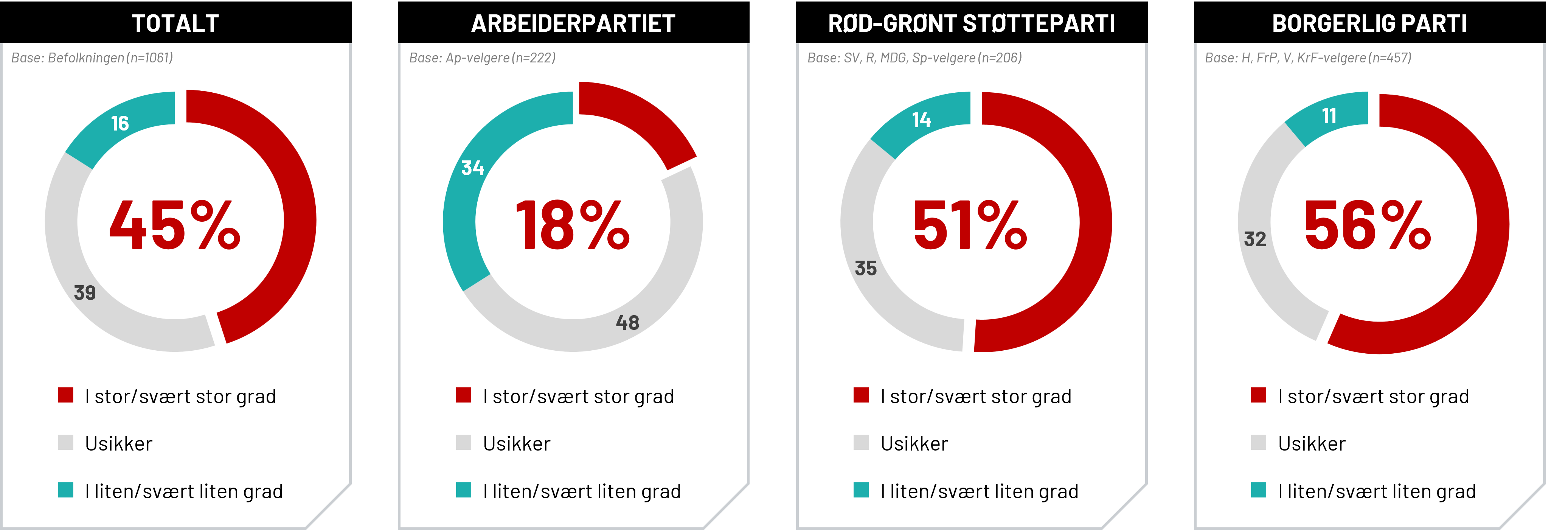 Andelen som mener Arbeiderpartiet har fremstått urimelig, avhengig av partipreferanse