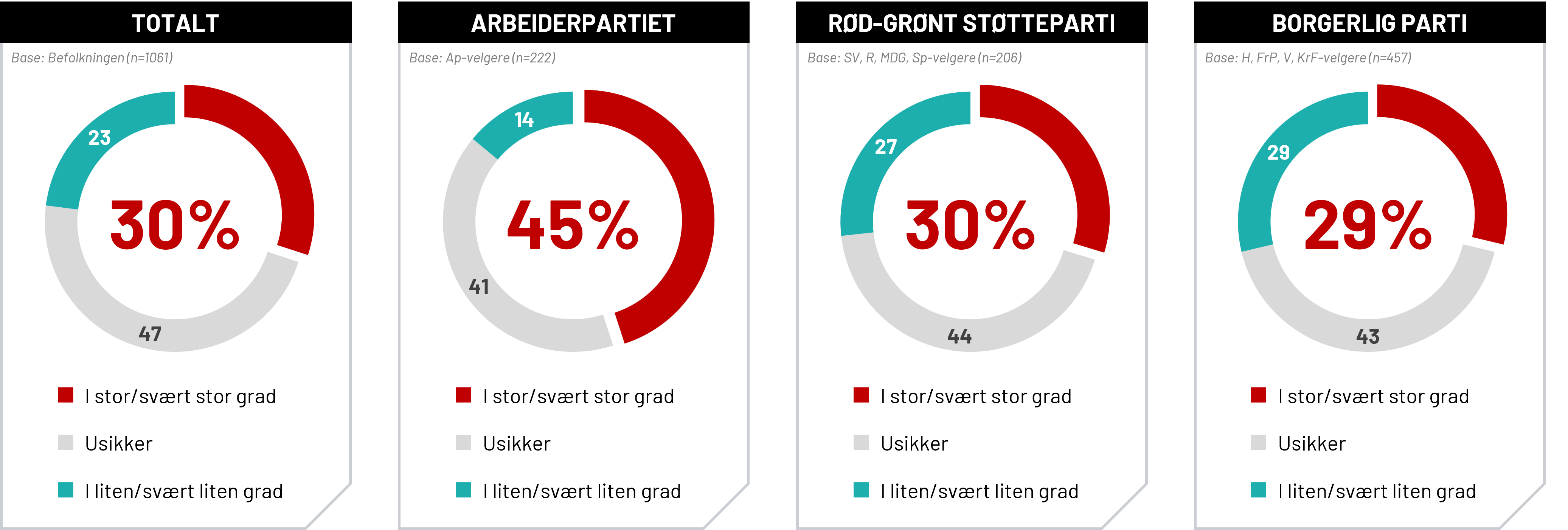 Andelen som mener Senterpartiet har fremstått urimelig, avhengig av partipreferanse