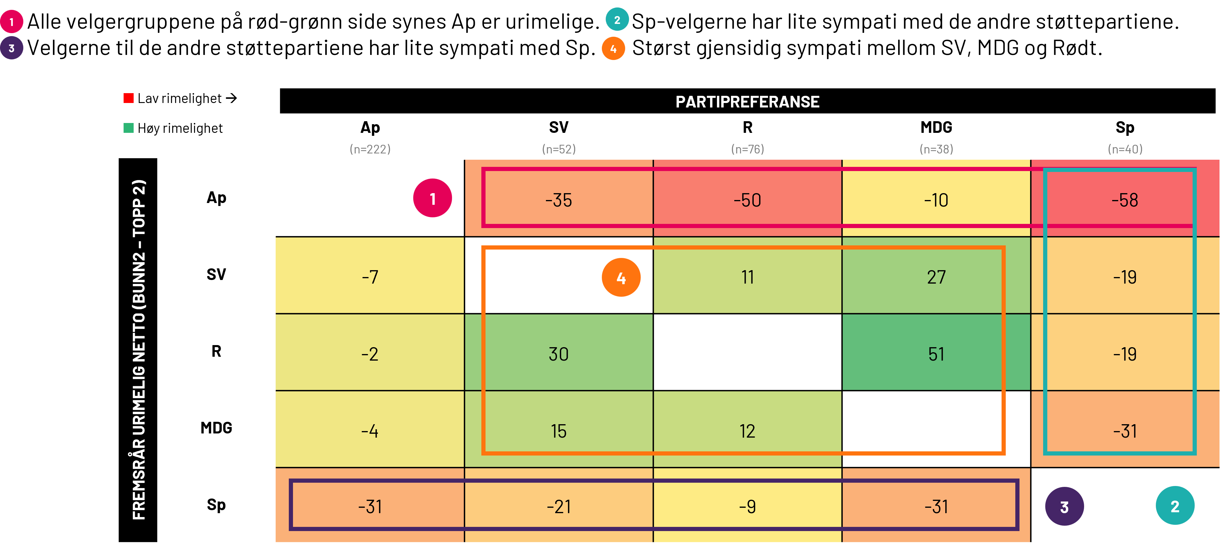 Figur 3: Netto-differanse i andel som synes partiet har fremstått urimelig, avhengig av partipreferanse