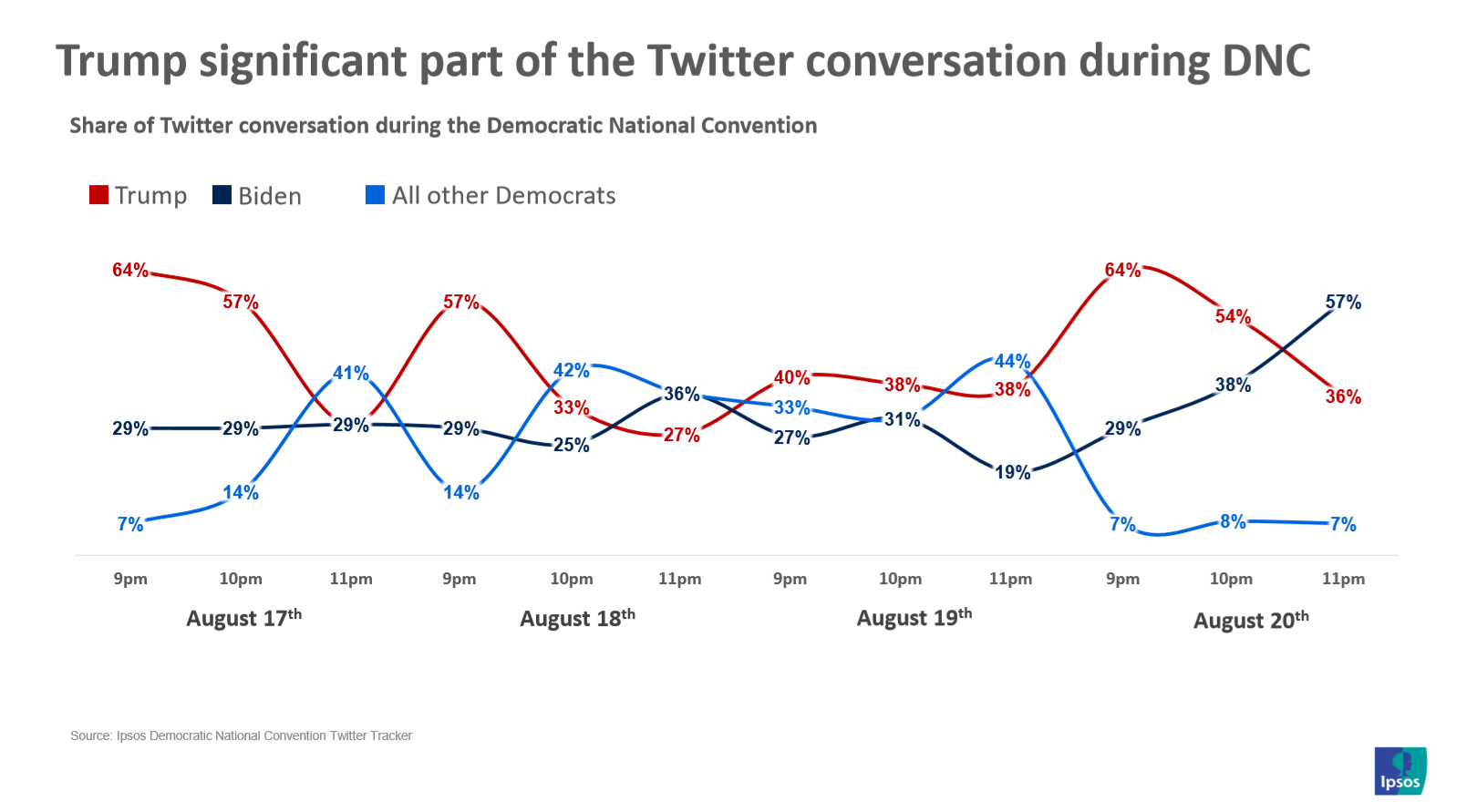 Twitter airwaves DNC