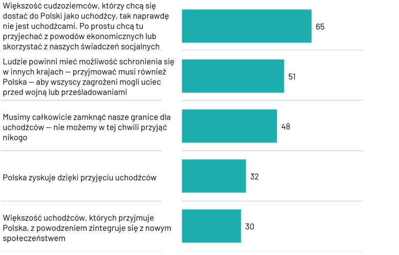 Stosunek Polaków do uchodźców