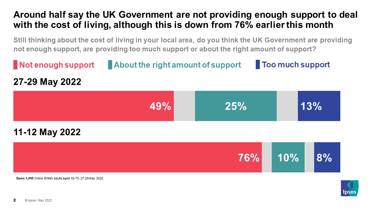 Around half say the UK Government are not providing enough support to deal with the cost of living, although this is down from 76% earlier this month - Ipsos