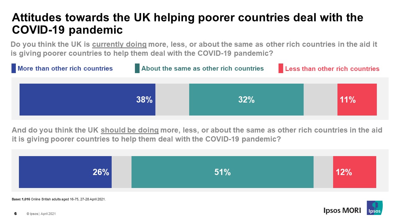 Attitudes towards the UK helping poorer countries deal with the COVID-19 pandemic - Ipsos