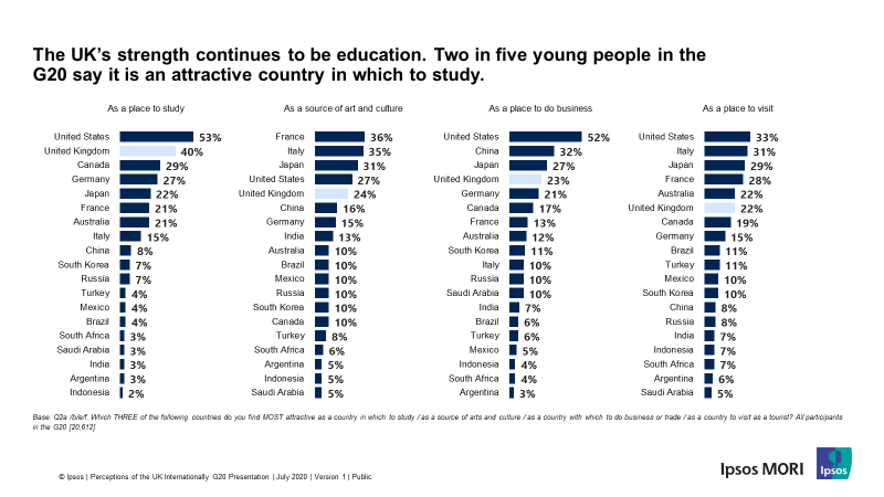 Measures of attractiveness of the UK among G20 - Ipsos and British Council