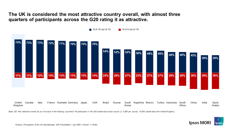 UK considered most attractive country in the G20 - Ipsos and British Council
