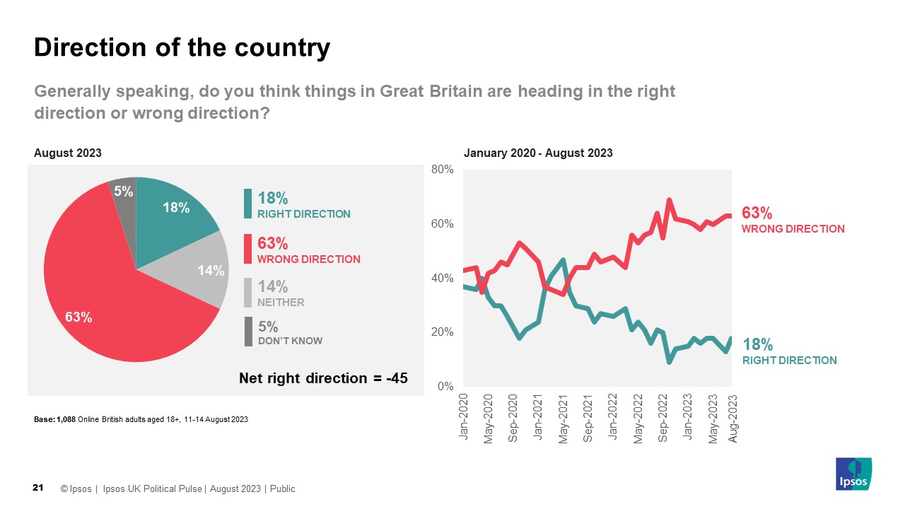 Direction of the Country: Generally speaking, do you think things in Great Britain are heading in the right direction or wrong direction? August 2023: Wrong direction 63% Right direction 18%