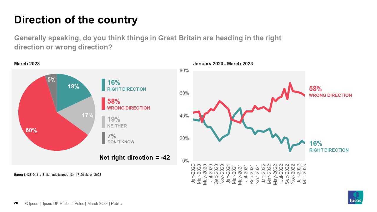 Generally speaking, do you think things in Great Britain are heading in the right direction or wrong direction? Right Direction 16% Wrong Direction 58% Net right direction: -42 Base: 1,135 Online British adults aged 18+ 17-20 March 2023