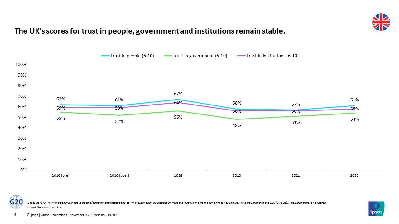 The UK’s scores for trust in people, government and institutions remain stable