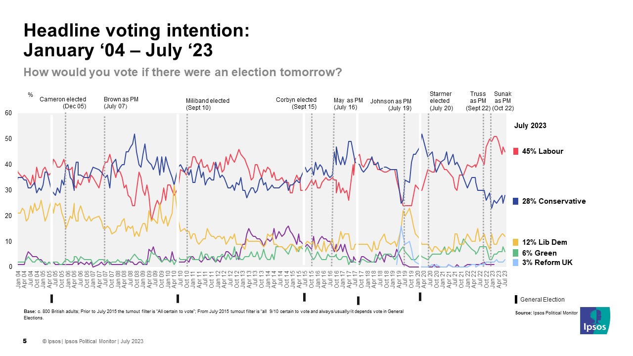 Latest UK Opinion Polls Government approval recent changes Ipsos