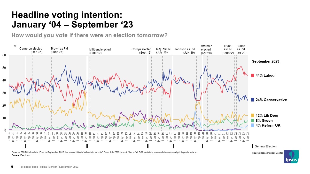 UK Headline voting intention January 2004 – September 2023: How would you vote if there were an election tomorrow? 44% Labour 24% Conservative 12% Lib Dem 8% Green 4% Reform Party
