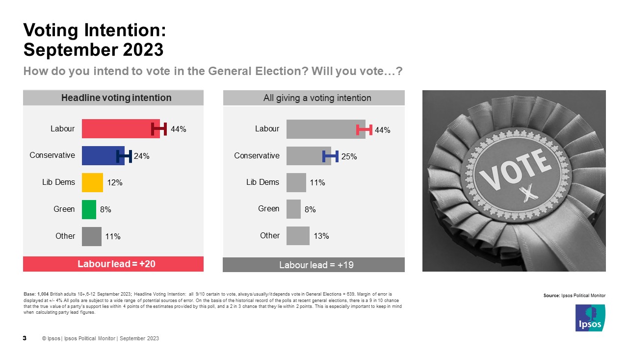 UK Voting Intention September 2023 - How do you intend to vote in the General Election? Labour 44% (-1) Conservatives 24% (-4) Liberal Democrats 12% (nc) Green Party 8% (+2) Reform 4% (+1) Others 7% (+1)