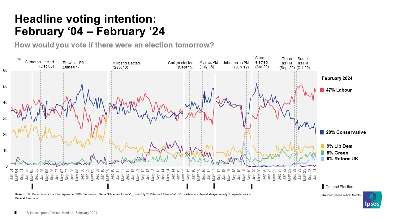 Ipsos Chart: UK Headline voting intention February 2004 – February 2024: Labour 49% Conservatives 20% Lib Dems 9% Green 8% Reform UK 8%