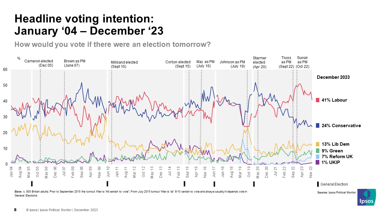 Latest UK Opinion Polls Government approval recent changes Ipsos