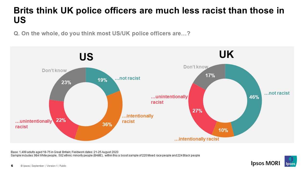 Brits think UK police officers are much less racist than those in US - Ipsos