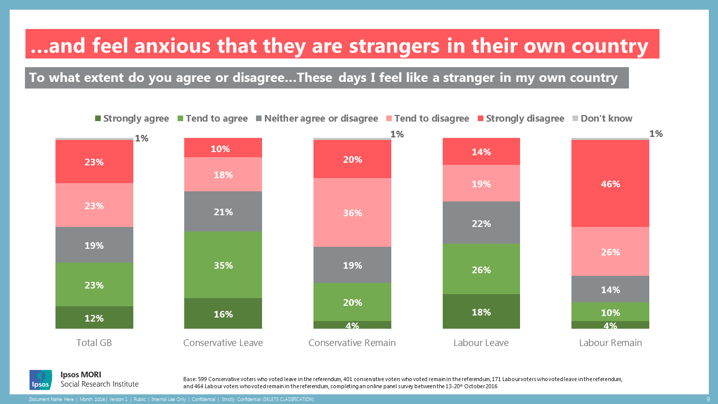Leavers more likely to feel like strangers in their own country
