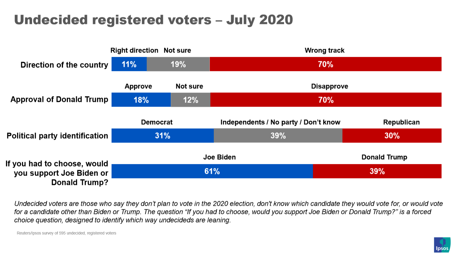 Undecideds for Biden