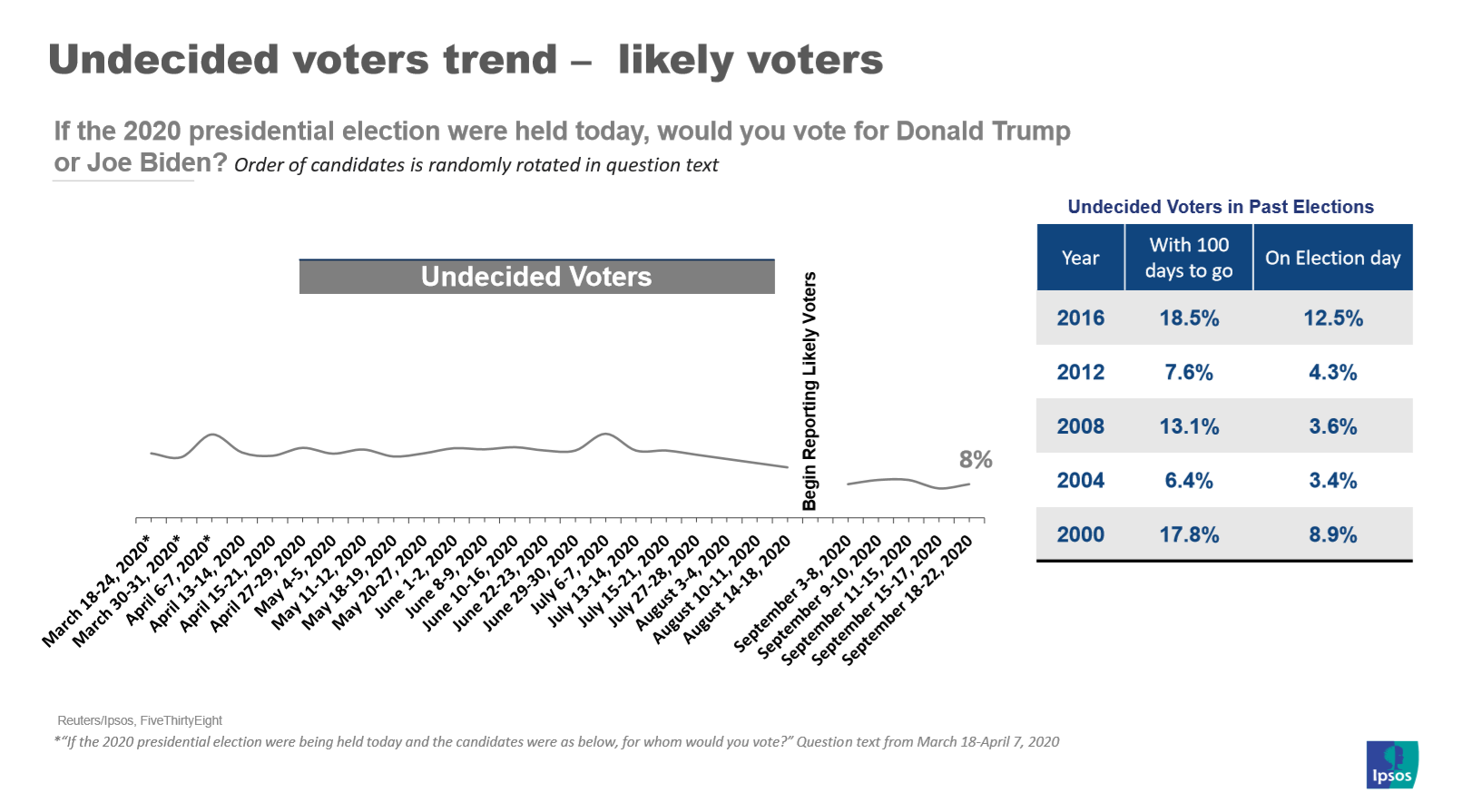 Undecided voters